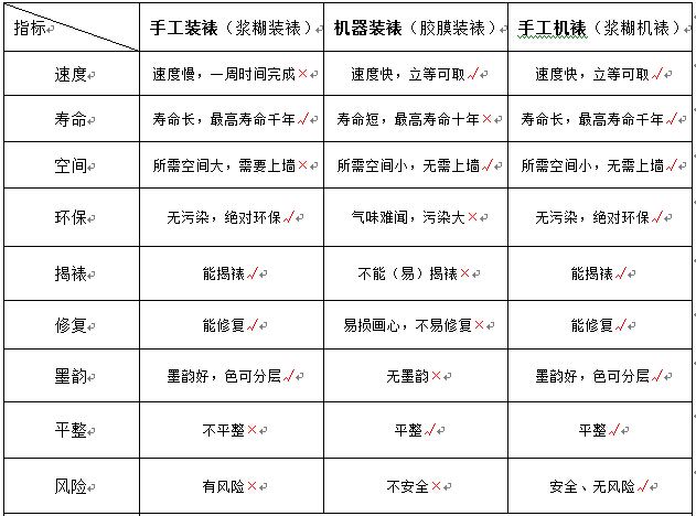 三大装裱技术风险评估：手工机裱安全性第一